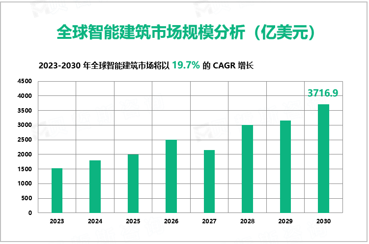 全球智能建筑市场规模分析（亿美元）