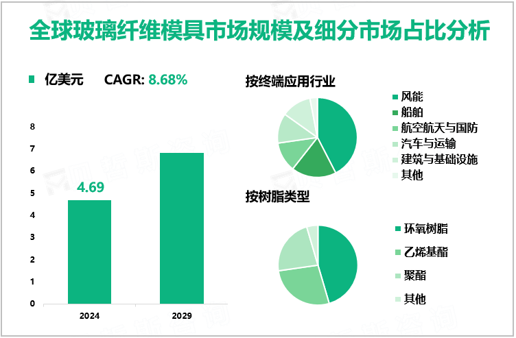 全球玻璃纤维模具市场规模及细分市场占比分析