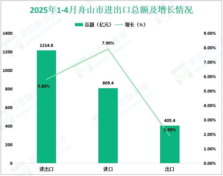 2025年1-4月舟山市进出口总额及增长情况