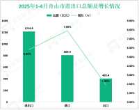 2025年1-4月舟山市水产品总产量54.2万吨，同比增长4.6%