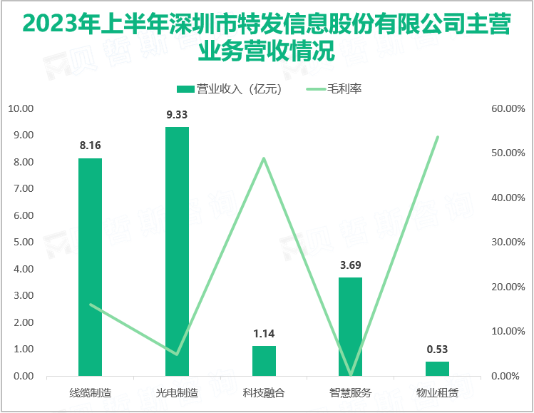 2023年上半年深圳市特发信息股份有限公司主营业务营收情况