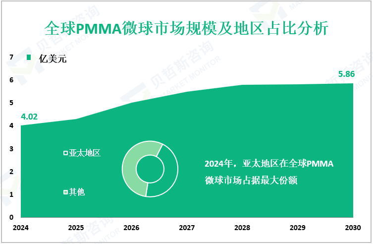 全球PMMA微球市场规模及地区占比分析