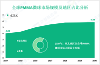 聚甲基丙烯酸甲酯（PMMA）微球行业现状：2024年全球市场规模为4.02亿美元