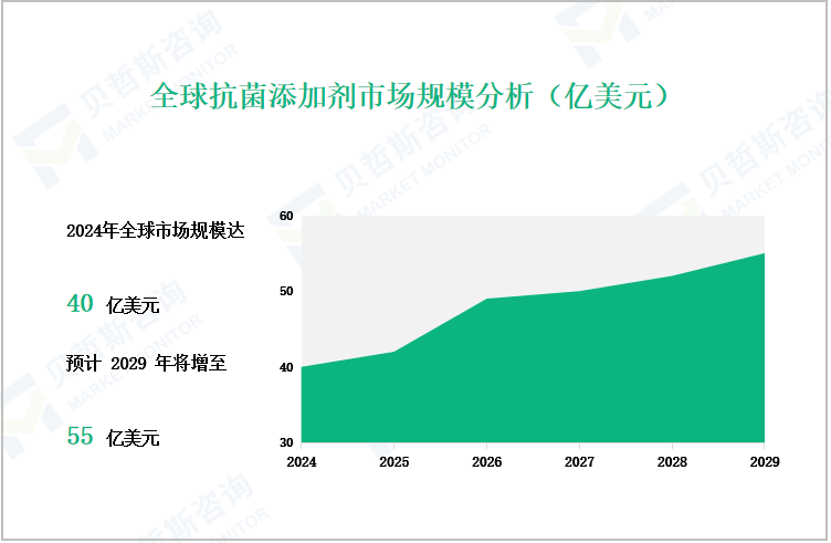 全球抗菌添加剂市场规模分析（亿美元）