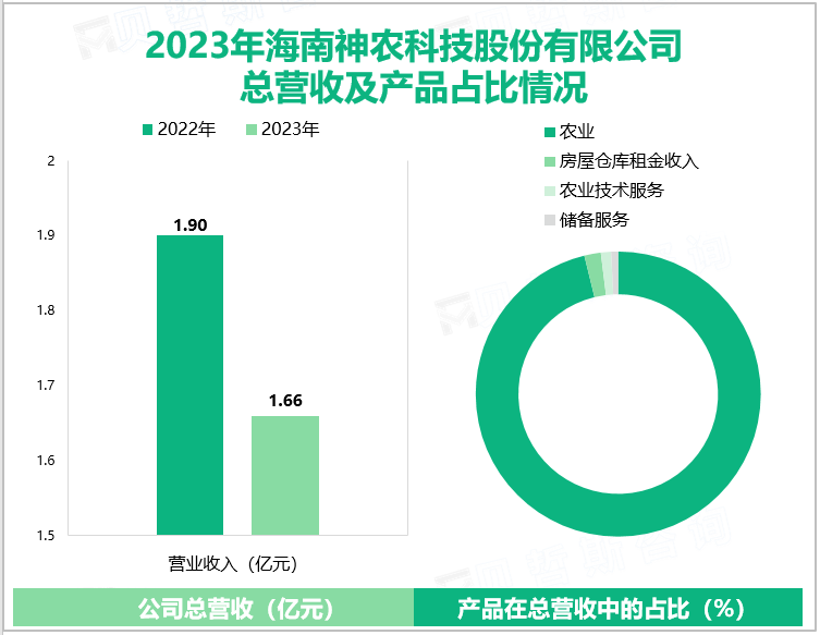 2023年海南神农科技股份有限公司总营收及产品占比情况