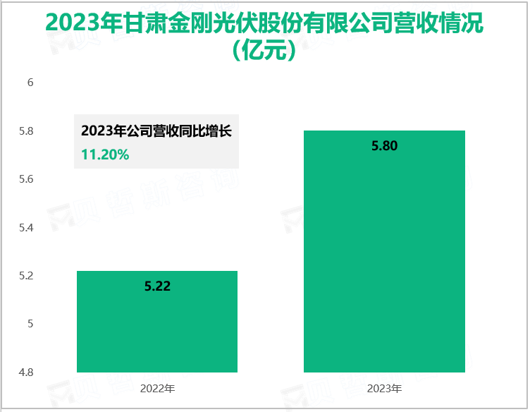 2023年甘肃金刚光伏股份有限公司营收情况(亿元)