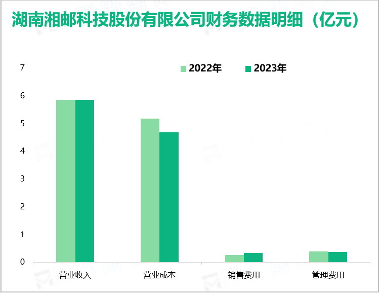 湖南湘邮科技股份有限公司财务数据明细（亿元）
