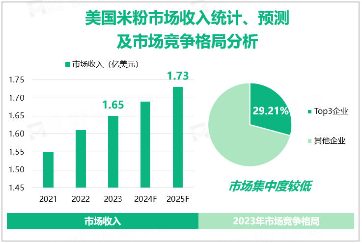 美国米粉市场收入统计、预测及市场竞争格局分析