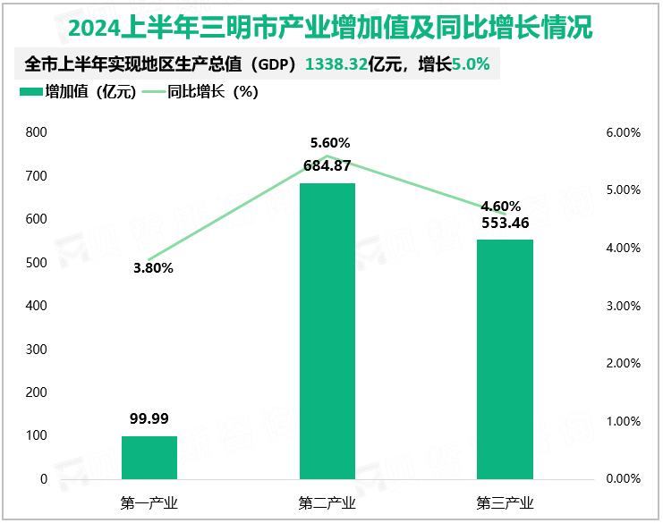 2024上半年三明市产业增加值及同比增长情况