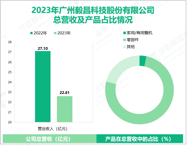 2023年广州毅昌科技股份有限公司总营收及产品占比情况