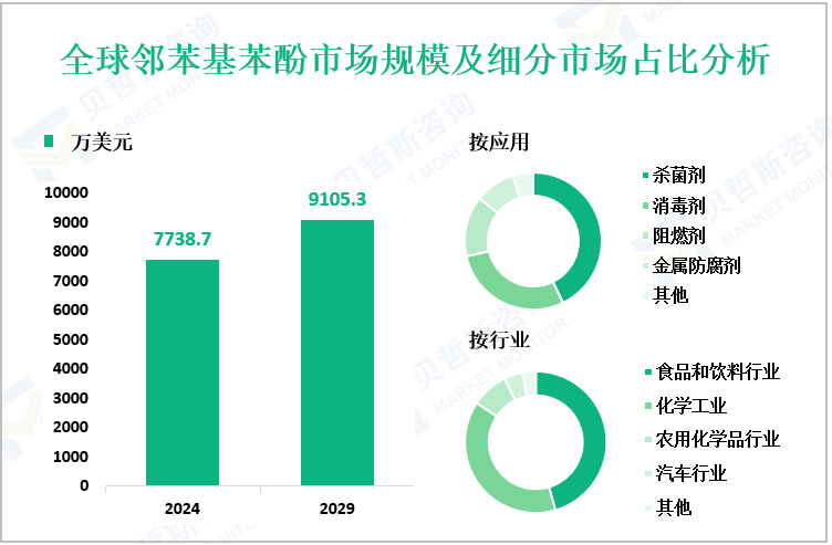全球邻苯基苯酚市场规模及细分市场占比分析