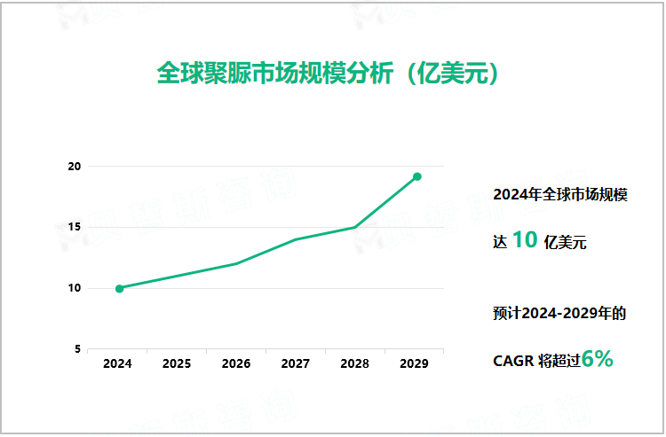 全球聚脲市场规模分析（亿美元）