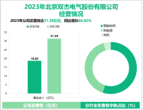 双杰电气深耕输配电设备制造领域，其营收在2023年为31.39亿元