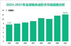 椎体成形术行业发展前景：预计到2031年全球市场规模将达到12.14亿美元