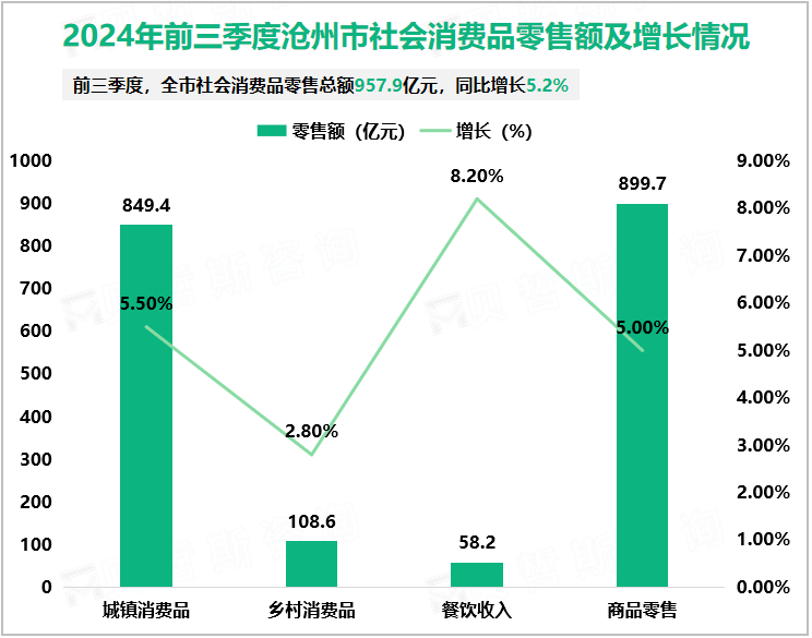 2024年前三季度沧州市社会消费品零售额及增长情况