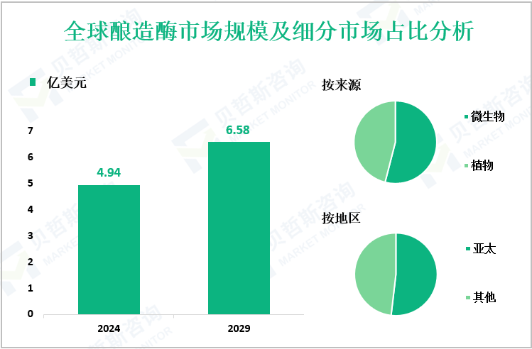 全球酿造酶市场规模及细分市场占比分析