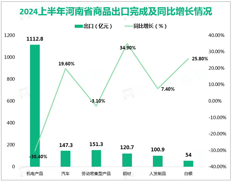 2024上半年河南省商品出口完成及同比增长情况