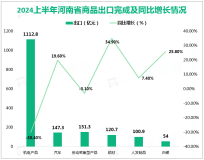 2024上半年河南省出口机电产品1112.8亿元，下降30.4%