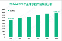 水稻行业前景：预计到2029年全球市场规模将达到4356.88亿美元