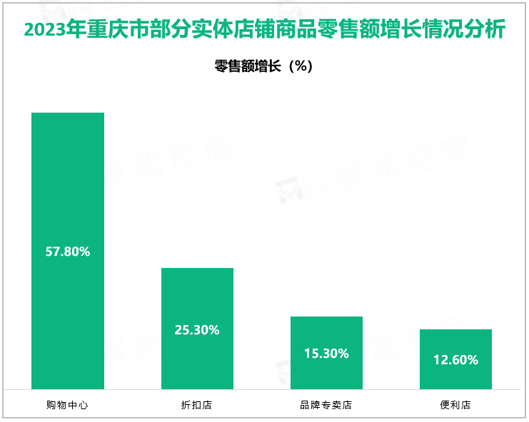 2023年重庆市部分实体店铺商品零售额增长情况分析