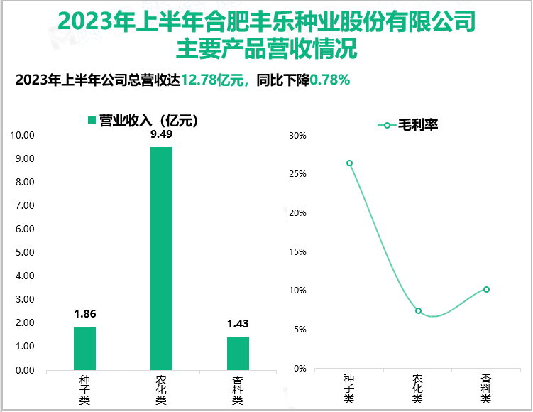 2023年上半年合肥丰乐种业股份有限公司主要产品营收情况