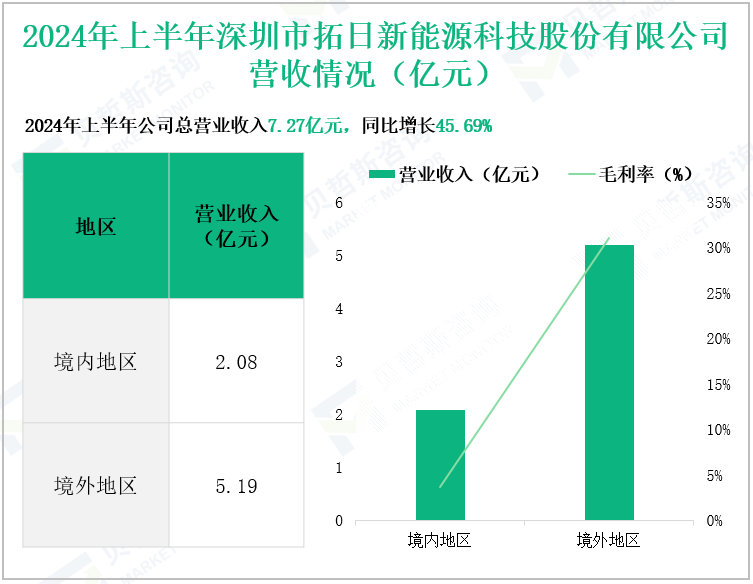 2024年上半年深圳市拓日新能源科技股份有限公司营收情况(亿元)