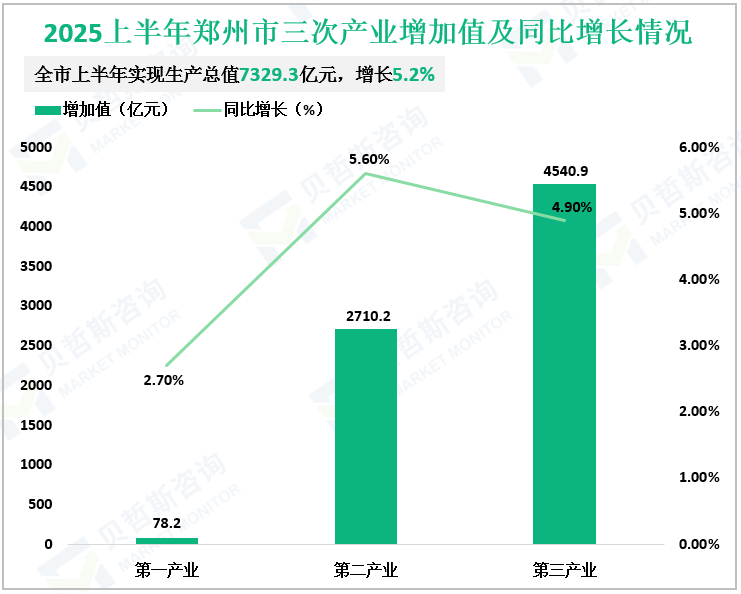 2025上半年郑州市三次产业增加值及同比增长情况