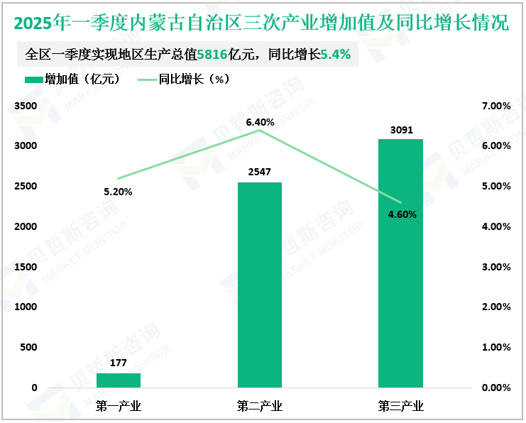 2025年一季度内蒙古自治区三次产业增加值及同比增长情况