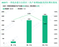 2025年一季度内蒙古自治区实现地区生产总值5816亿元，同比增长5.4%