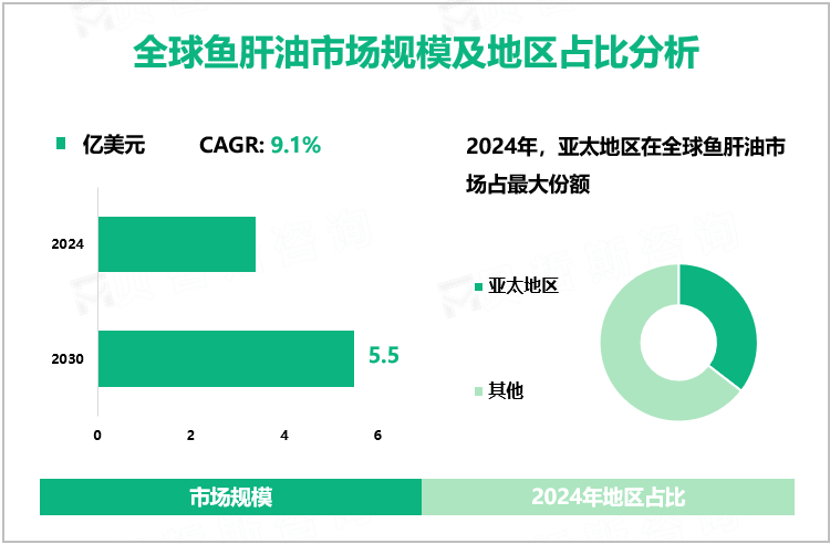 全球鱼肝油市场规模及地区占比分析