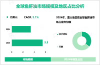 鱼肝油行业发展前景：预计到2030年全球市场规模将增至5.5亿美元