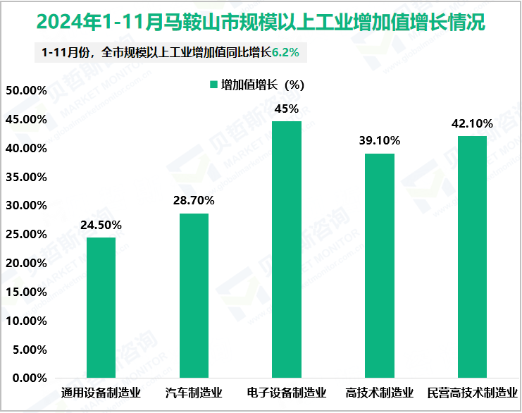 2024年1-11月马鞍山市规模以上工业增加值增长情况