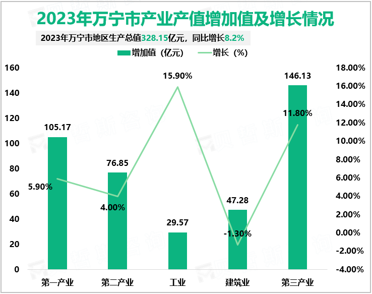 2023年万宁市产业产值增加值及增长情况