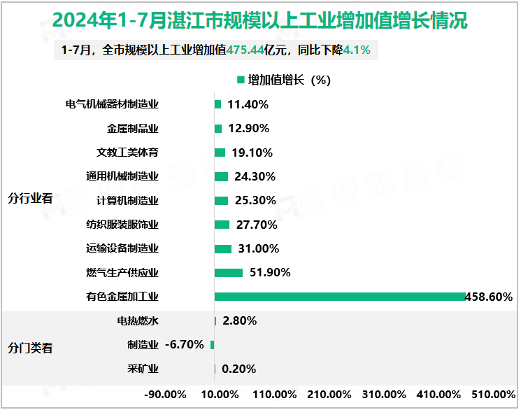 2024年1-7月湛江市规模以上工业增加值增长情况