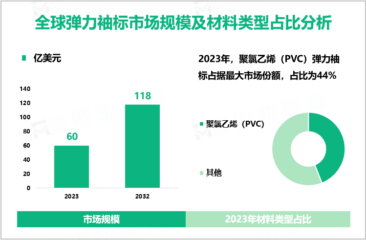 全球弹力袖标市场规模及材料类型占比分析