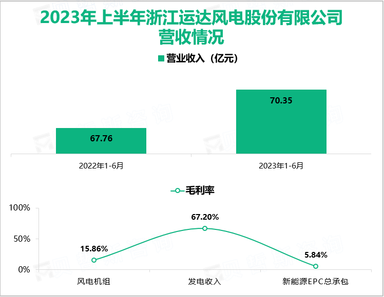 2023年上半年浙江运达风电股份有限公司营收情况