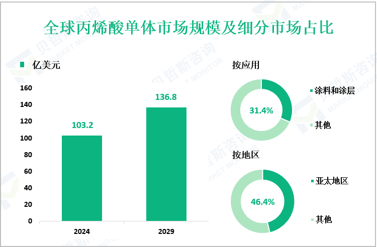 全球丙烯酸单体市场规模及细分市场占比