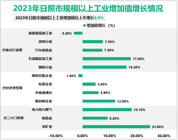 2023年日照市规模以上工业增加值增长情况