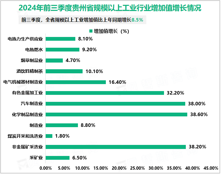 2024年前三季度贵州省规模以上工业行业增加值增长情况