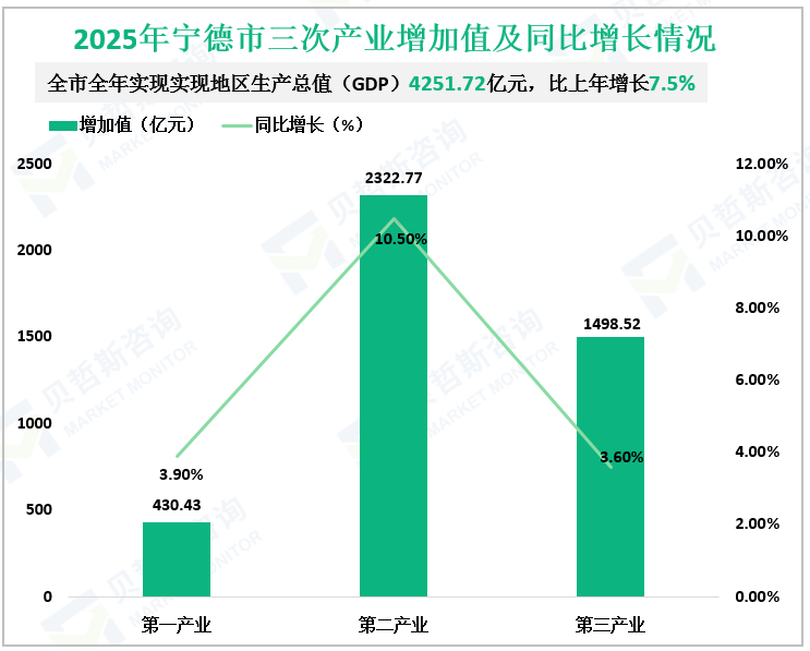 2025年宁德市三次产业增加值及同比增长情况