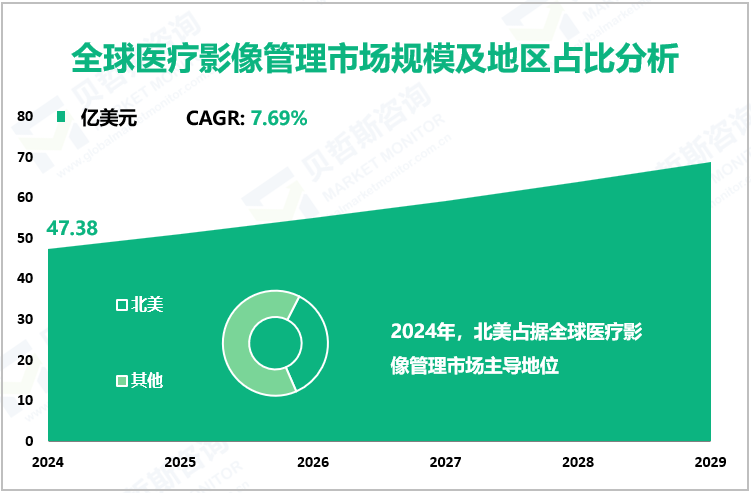 全球医疗影像管理市场规模及地区占比分析