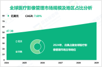 2024年全球医疗影像管理市场规模为47.38亿美元，北美需求最大