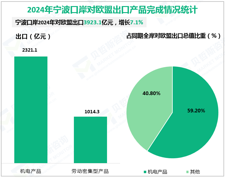 2024年宁波口岸对欧盟出口产品完成情况统计