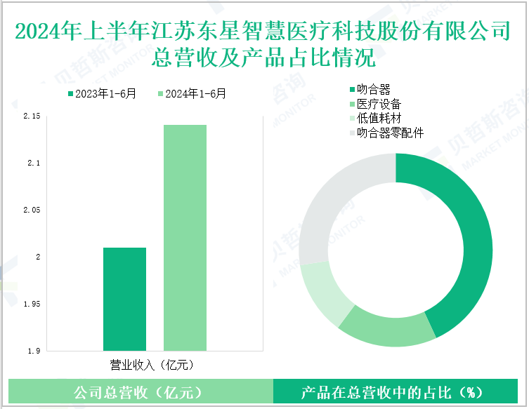 2024年上半年江苏东星智慧医疗科技股份有限公司总营收及产品占比情况