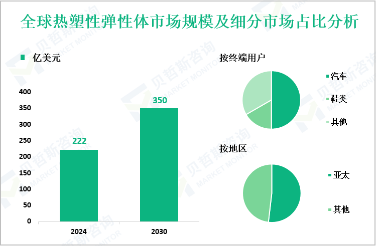 全球热塑性弹性体市场规模及细分市场占比分析