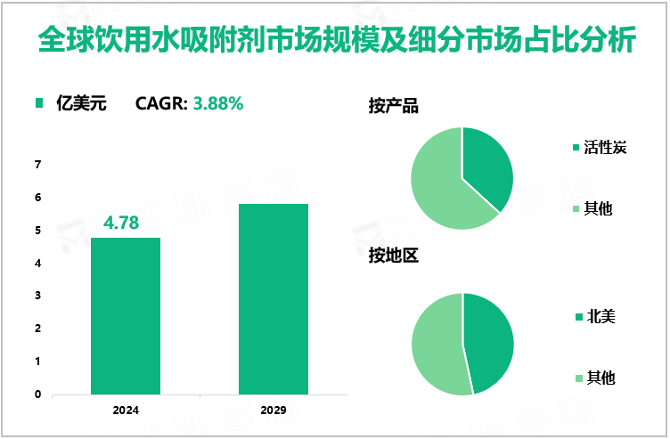 全球饮用水吸附剂市场规模及细分市场占比分析