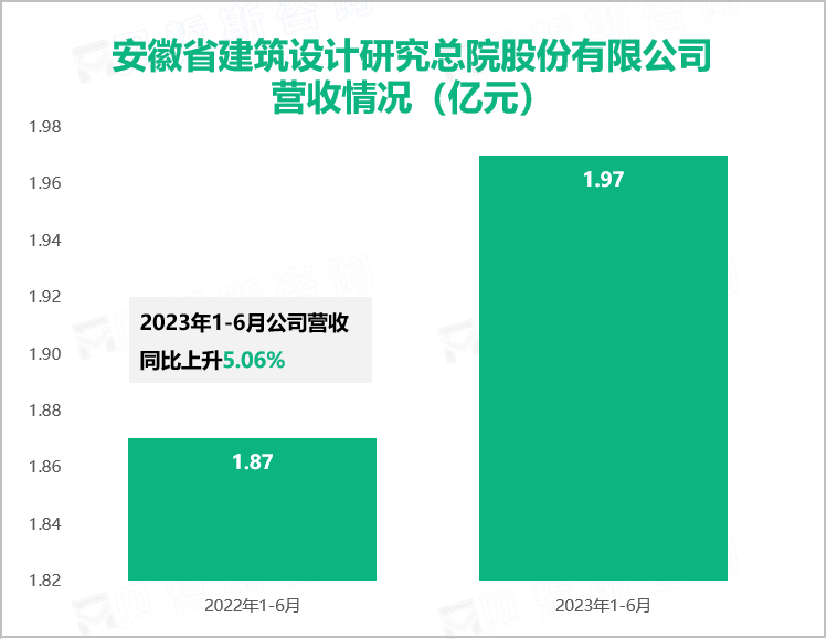 安徽省建筑设计研究总院股份有限公司 营收情况（亿元）