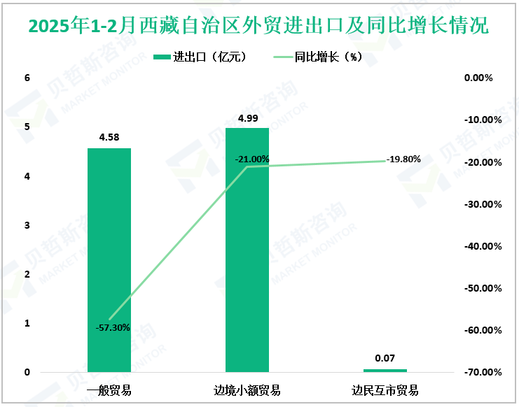 2025年1-2月西藏自治区外贸进出口及同比增长情况