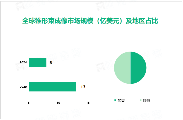 全球锥形束成像市场规模（亿美元）及地区占比