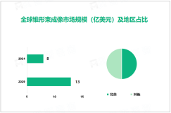 锥形束成像行业发展前景：2029年全球市场规模将增至13亿美元

